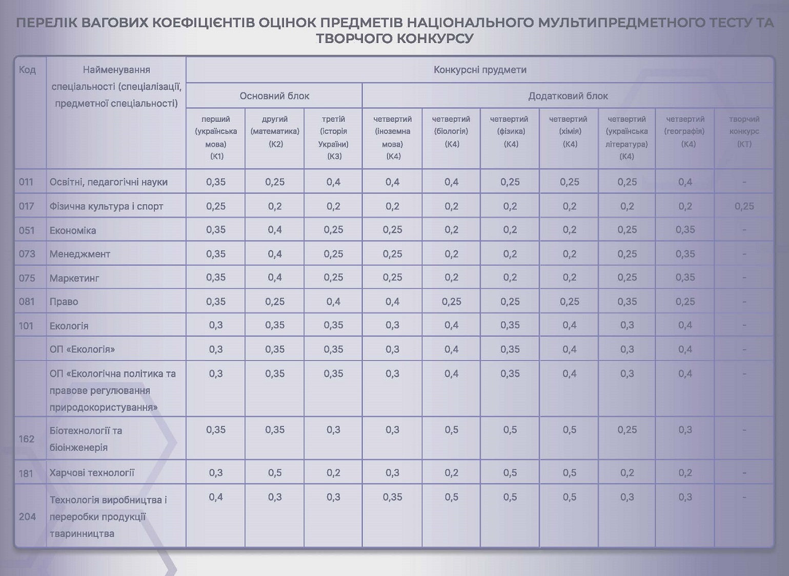 Коефіцієнти