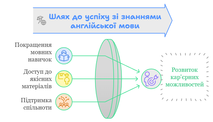 Безкоштовні курси англійської мови від Prometheus для студентів університету переваги visual selection 1